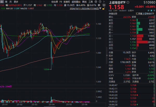 正规股票配资平台官网 A股3400点拉锯战！上证综合ETF(510980)逆市飘红，成交额已超昨日全天！机构：新一轮中长期大行情可期！