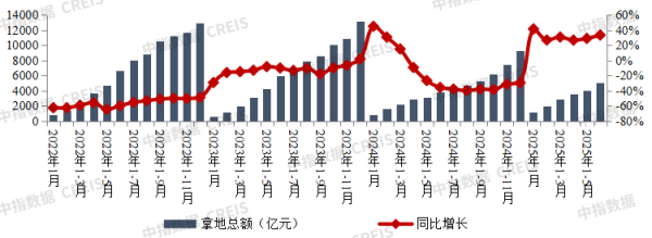 股票配资学习平台 中指研究院：上半年TOP100企业拿地总额5065.5亿元 同比增长33.3%